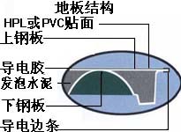 防靜電地板表面為什么會發(fā)黃?