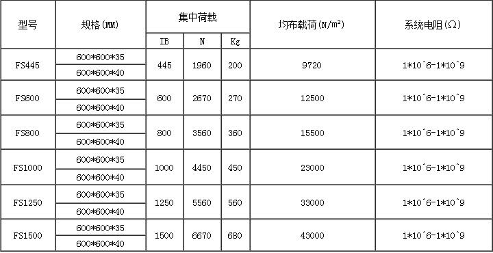 防靜電地板參數(shù)中的單位